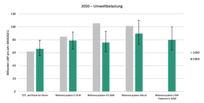 Jaehrliche Umweltbelastung Grafik_CST_10 23