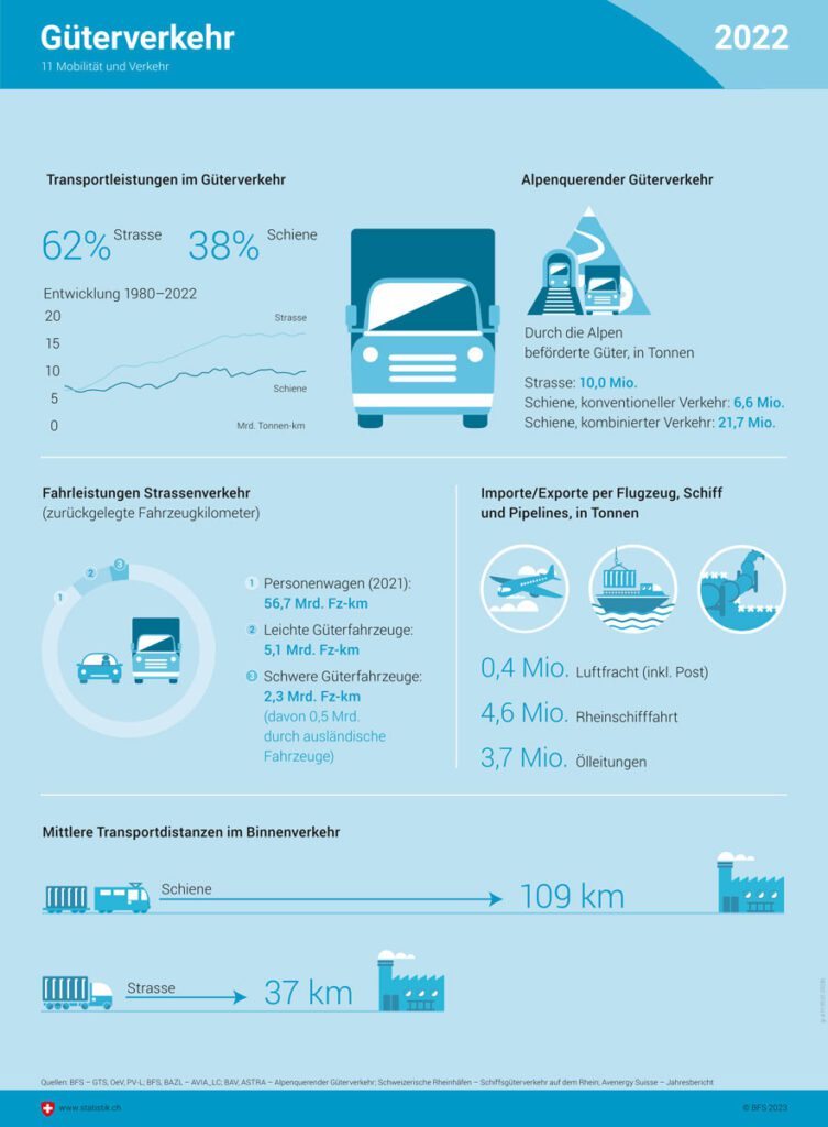 Gueterverkehr 2022 Grafik_BFS_11 23