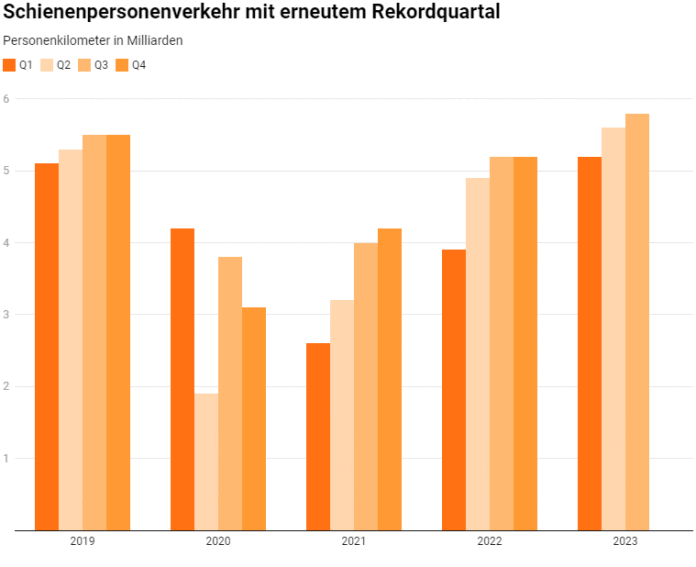 Schienenpersonenverkehr mit erneutem Rekordquartal Grafik_LITRA_11 23