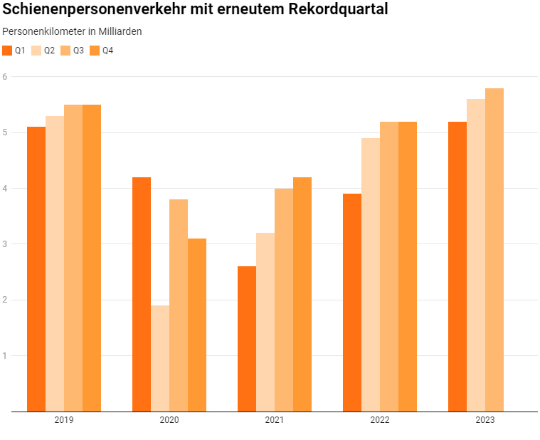 Schienenpersonenverkehr mit erneutem Rekordquartal Grafik_LITRA_11 23