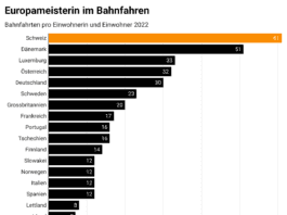 Bahnfahrten pro Einwohner 2022_Litra_12 23