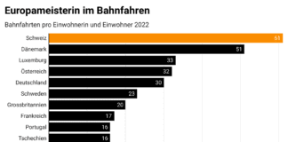 Bahnfahrten pro Einwohner 2022_Litra_12 23