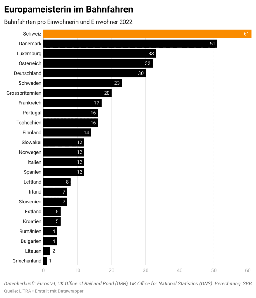 Bahnfahrten pro Einwohner 2022_Litra_12 23