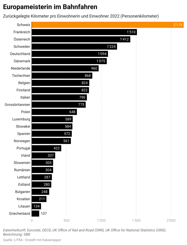 Zurueckgelegte Kilometer pro Einwohner 2022 Personenkilometer_Litra_12 23