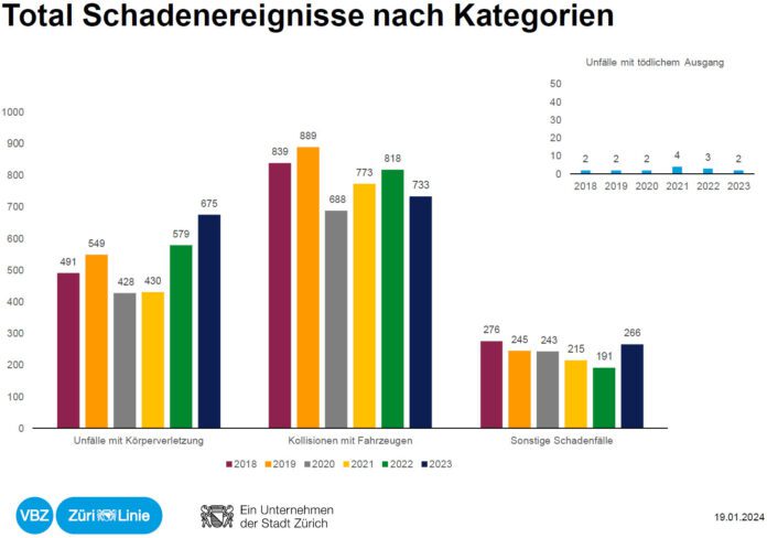 Total Schadenereignisse nach Kategorien_VBZ_19 1 24