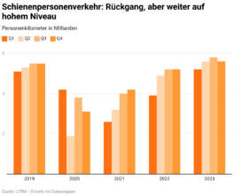 Quartalsreporting Bahn 4|2023: Personenverkehr weiter auf Rekordniveau – Güterverkehr mit Rückgang