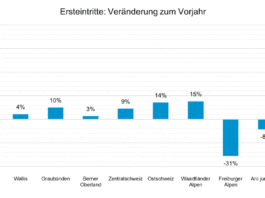 saisonmonitoring vergleich vorjahr_Seilbahnen Schweiz_3 24