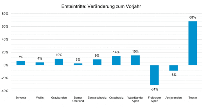 saisonmonitoring vergleich vorjahr_Seilbahnen Schweiz_3 24