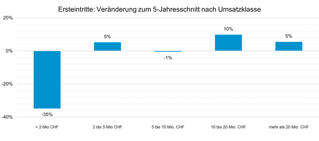 bild3 umsatz_Seilbahnen Schweiz_5 24