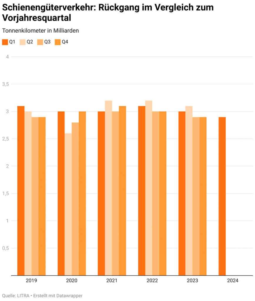 schieneng-terverkehr-r-ckgang-im-vergleich-zum-vorjahresquartal_LITRA_5 24
