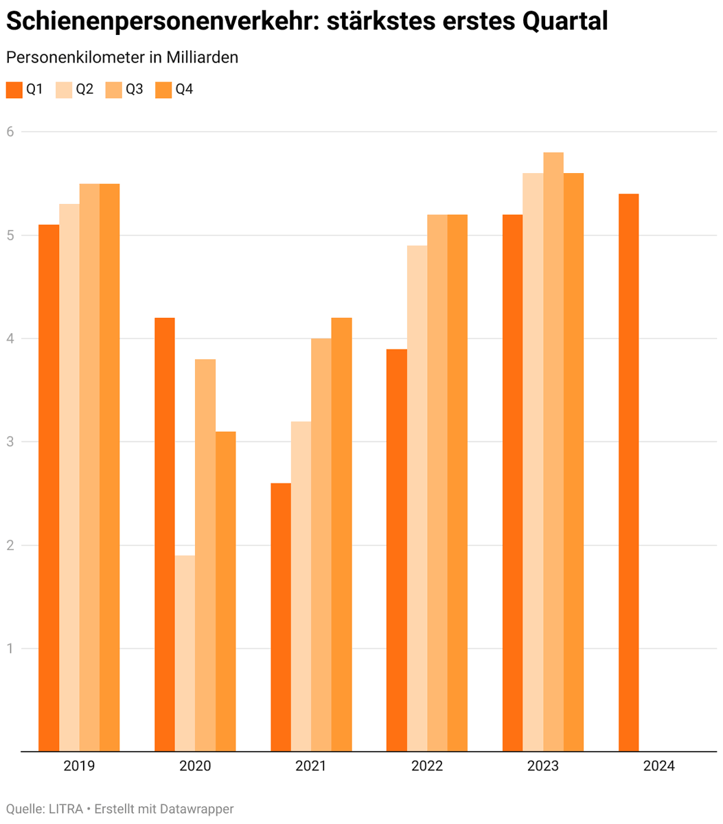 schienenpersonenverkehr-st-rkstes-erstes-quartal_LITRA_5 24