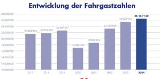 Passagier-Entwicklung-Zahlen_VZO_03 25