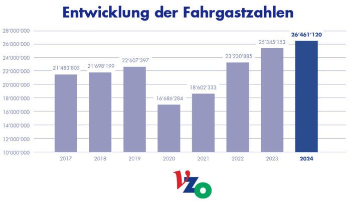 Passagier-Entwicklung-Zahlen_VZO_03 25