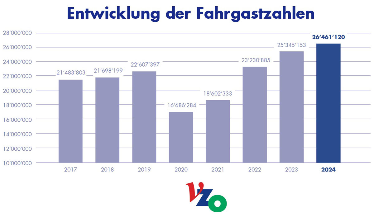 Passagier-Entwicklung-Zahlen_VZO_03 25