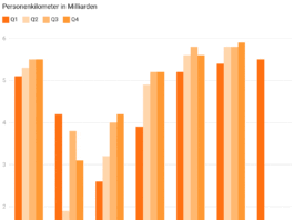 Quartalsreporting Bahn 1 2025 Personenkilometer in Milliarden_LITRA_4 25