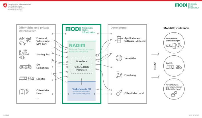 Mobilitätsdateninfrastruktur MODI Grafik_BAV_14-5-25